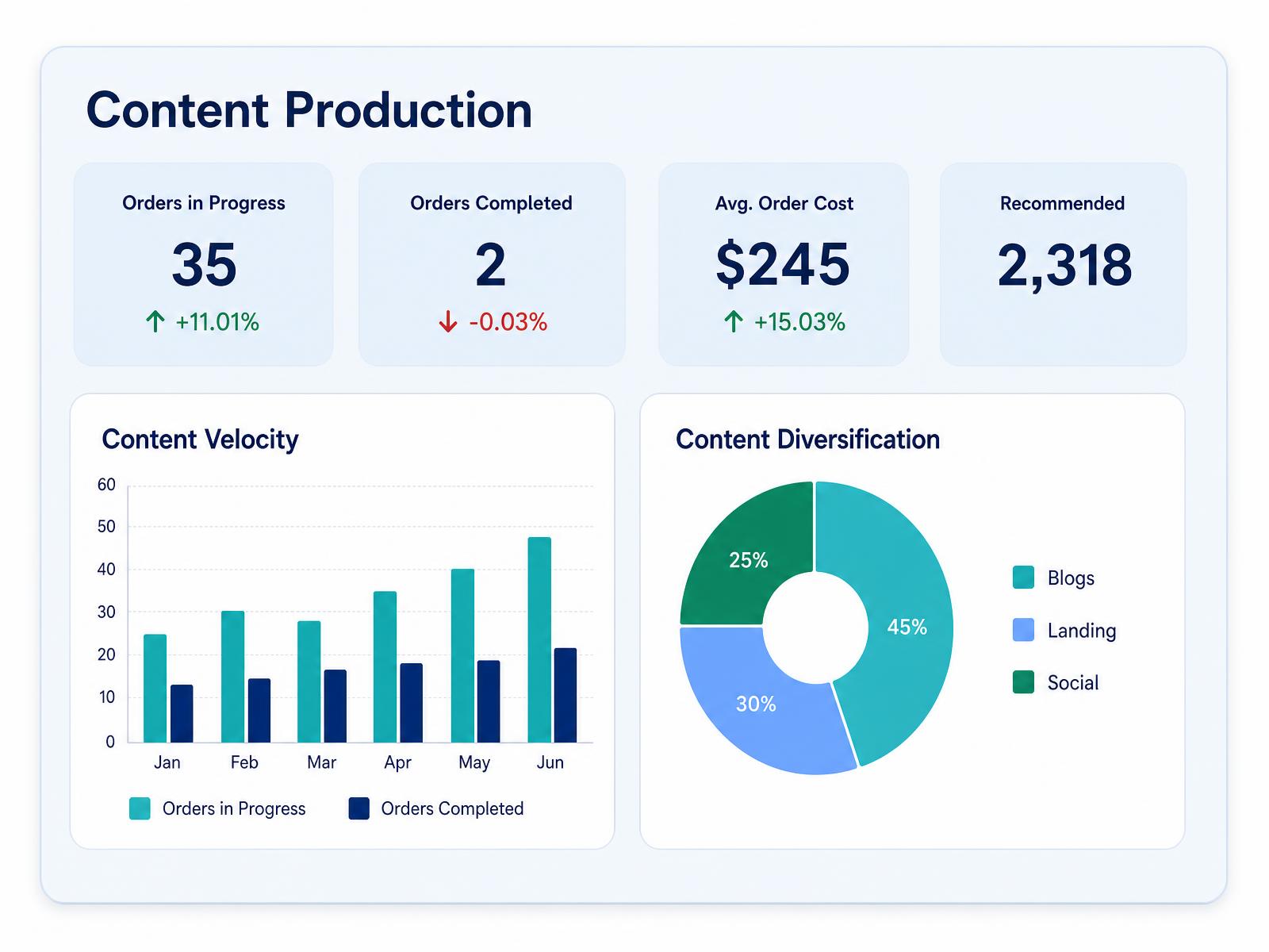 Agency client workspace with AI CMO strategy and performance tracking